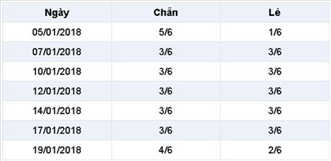 Tỉ lệ chẵn lẻ trong 7 kỳ QSMT gần đây Ti le chan le trong 7 ky QSMT gan day